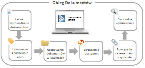 Comarch ERP Optima Obieg Dokumentów